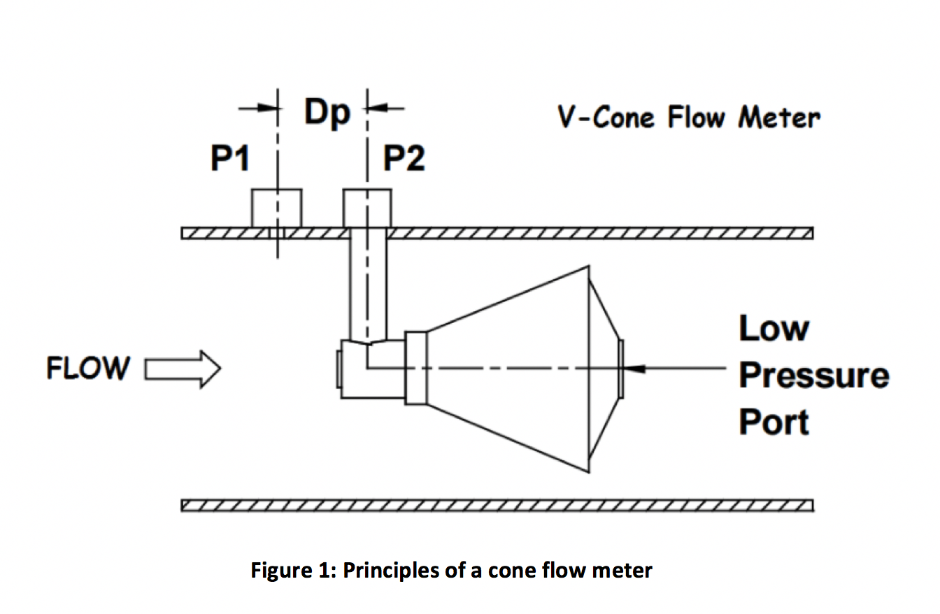 Cone Flow Meter Methane Flaring Toolkit