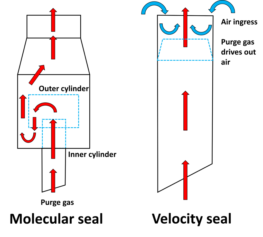 Flare Design Flare seals Molecular (buoyancy) and Velocity Seals