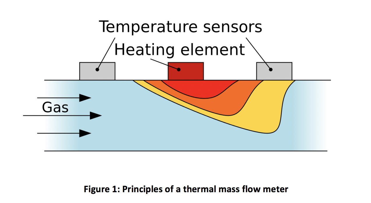 Flow Thermal Mass Flow Meter Methane Flaring Toolkit