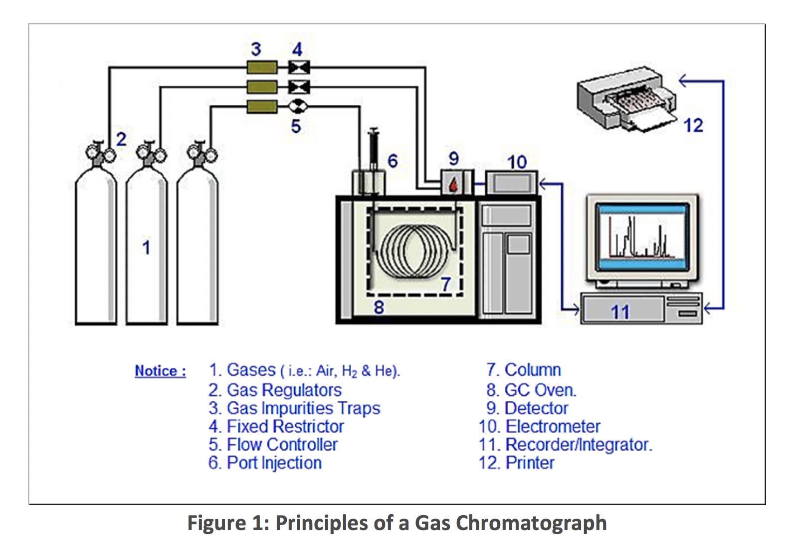 Composition gas chromatograph methane flaring toolkit